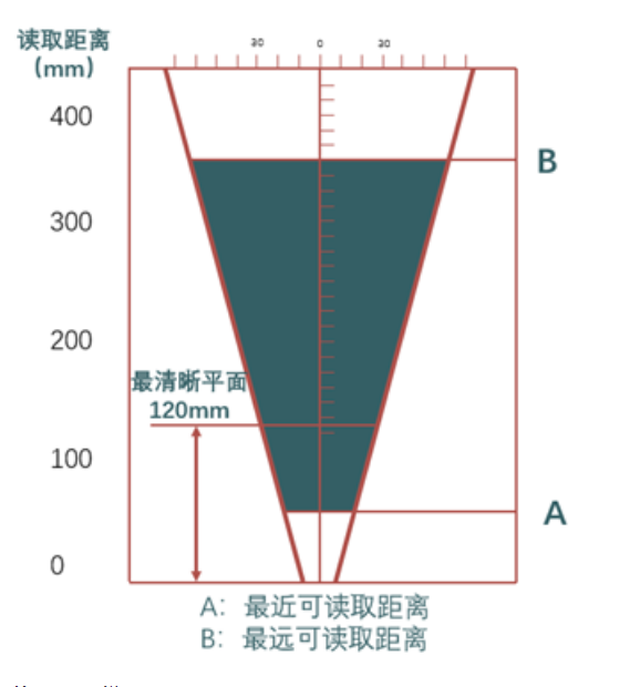 ?？礗D2013EM智能讀碼器距離.png