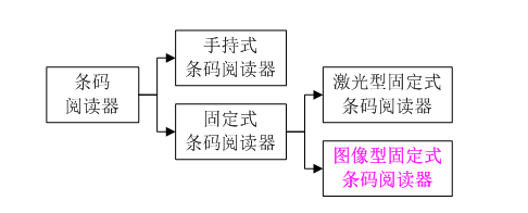 手持式與固定式條碼閱讀器