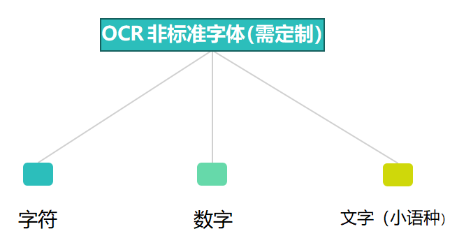 合杰支持OCR字體包括非標字體中各種小語種和諸如宋體等藝術字體