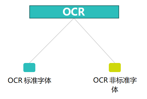 合杰OCR方案支持OCR標準字體和非標字體