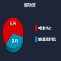 快遞配送專題丨idata T3高速增長的快遞業(yè)務(wù)背后的困境