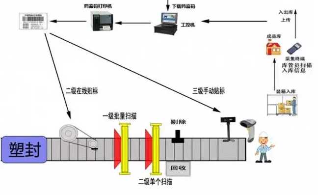 藥品電子監(jiān)管碼賦碼系統(tǒng)建設(shè)方案