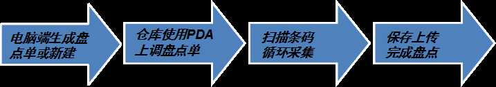 PDA條碼管理系統(tǒng)具體使用現(xiàn)場--倉庫盤點(diǎn)