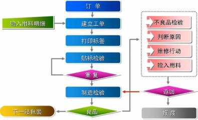 生產(chǎn)線條碼掃描溯源解決方案