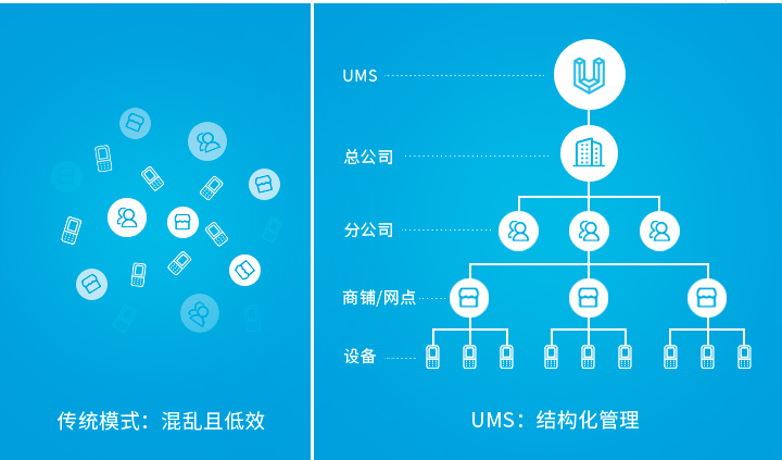 企業(yè)設(shè)備管理困難？優(yōu)博訊UMS幫你一站式管理所有設(shè)備！