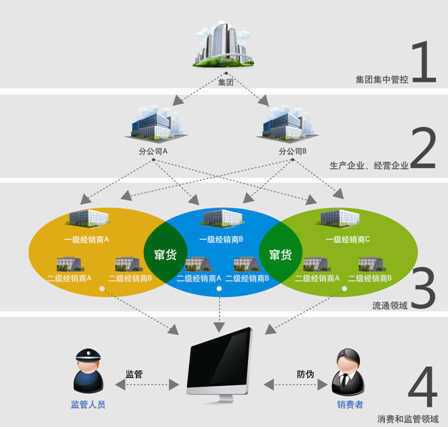 日化行業(yè)條碼/RFID防偽防串貨系統(tǒng)