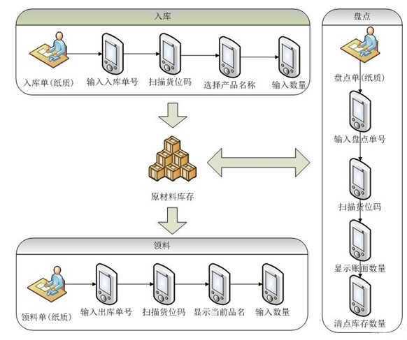 針對(duì)某金屬制造企業(yè)的倉(cāng)庫(kù)管理系統(tǒng)